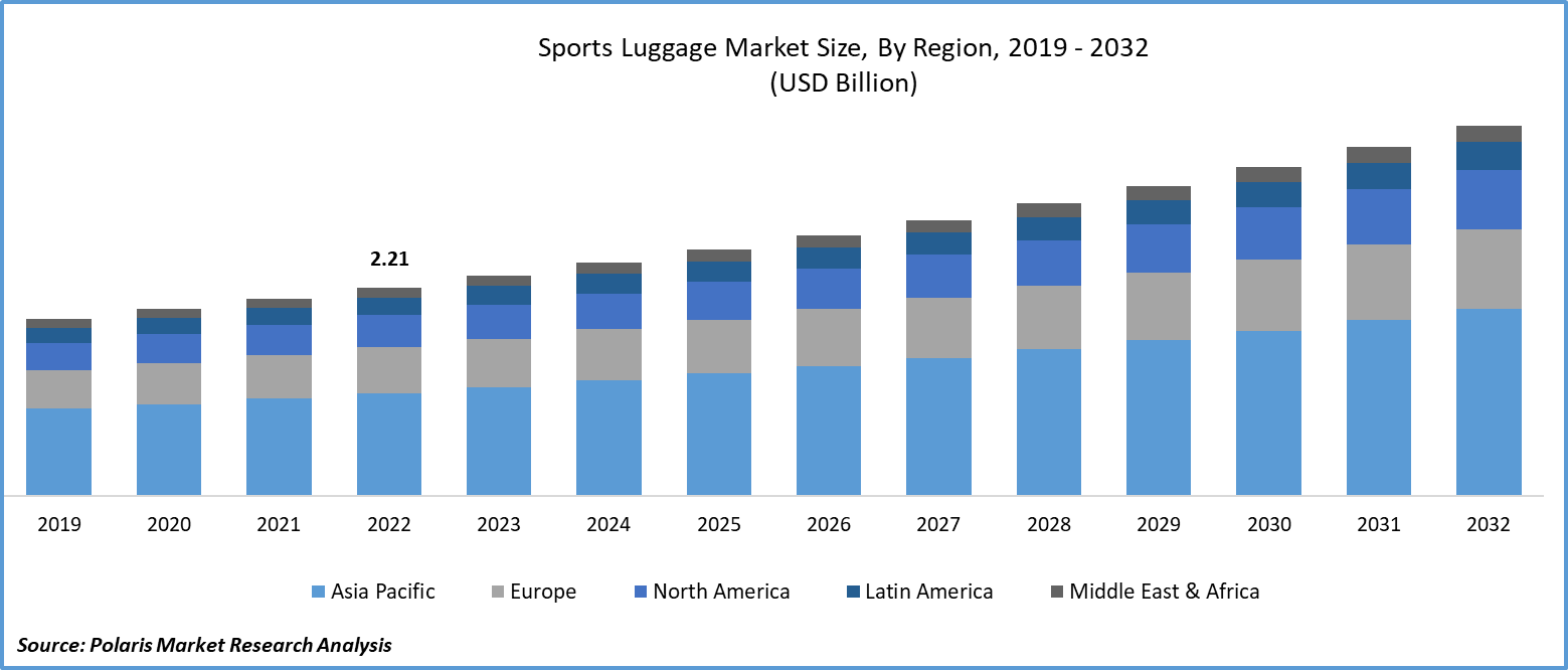 Sports Luggage Market Size